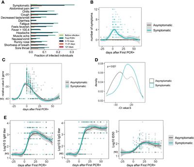 Asymptomatic SARS-CoV-2 Infection Is Associated With Higher Levels of Serum IL-17C, Matrix Metalloproteinase 10 and Fibroblast Growth Factors Than Mild Symptomatic COVID-19